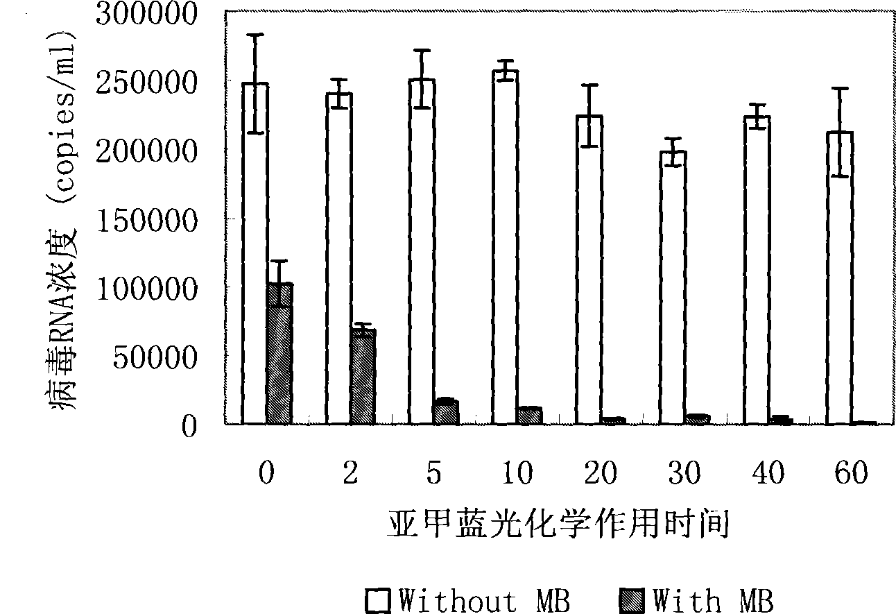 Quality evaluation process of inactivate effect of methylen blue photochemical virus and quality-controlling products thereof