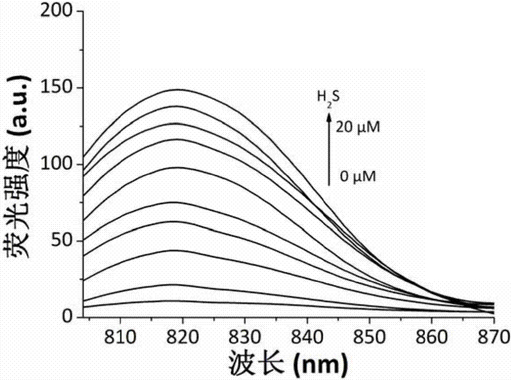 Compounding method and application of fluorescent probe for double-channel detection of hydrogen sulfide