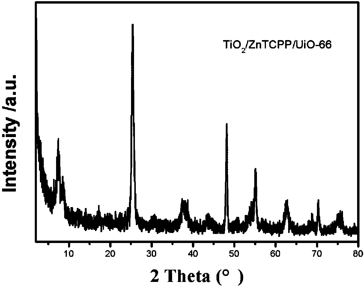 Preparation method of TiO2/porphyrin/MOFs (metal-organic frameworks) ultra-thin heteroplasmon