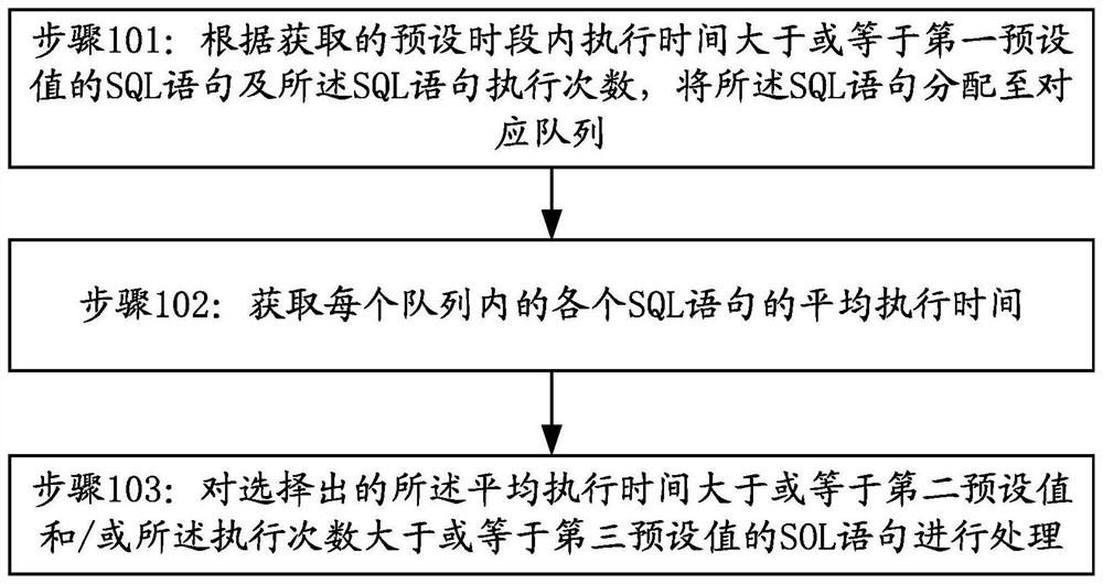A SQL statement processing method and device
