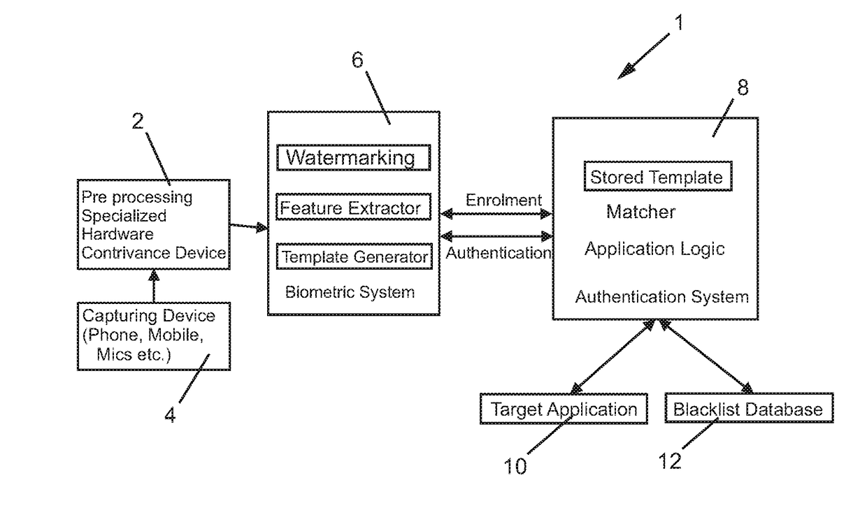 Method and apparatus for secured authentication using voice biometrics and watermarking