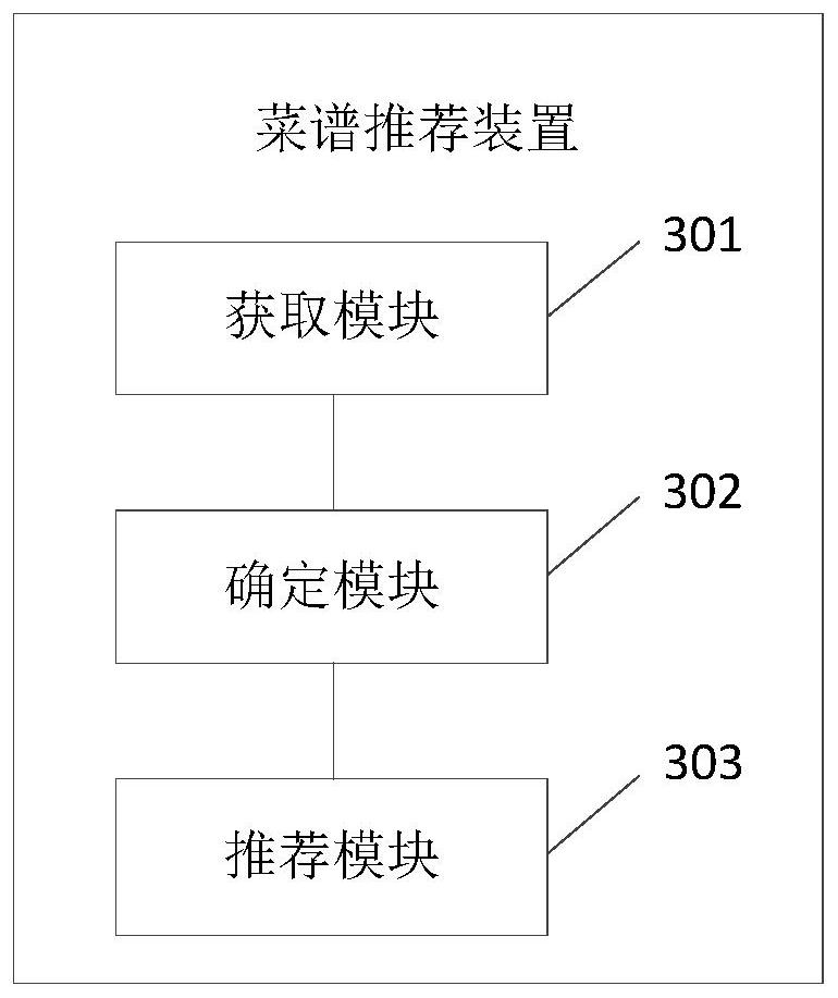 Menu recommendation method and device, electronic equipment and storage medium