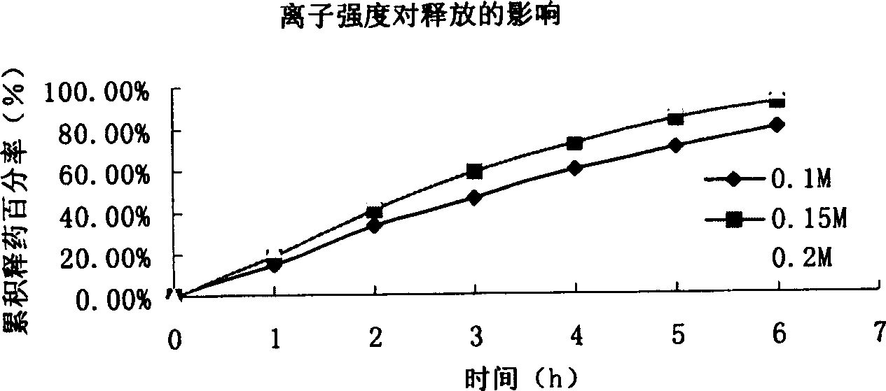 Water-soluble medicine particle-type slow-release composition, preparation and its preparing method