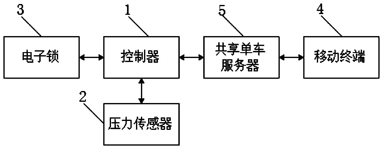 A system and method for picking up objects based on shared bicycles