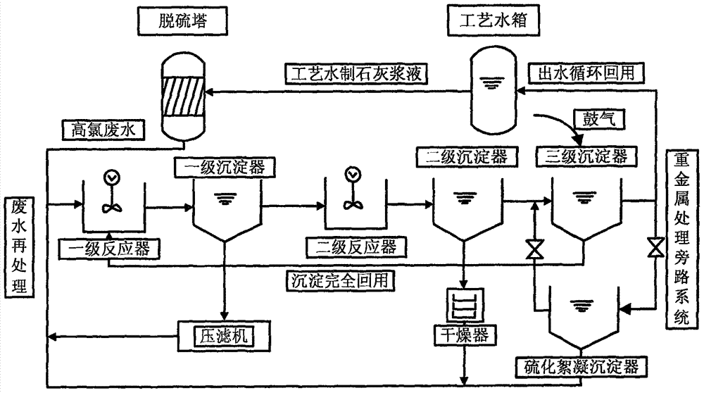 Process flow for deep treatment of desulfurization wastewater
