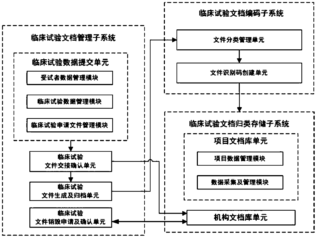 Clinical test document management system and management method