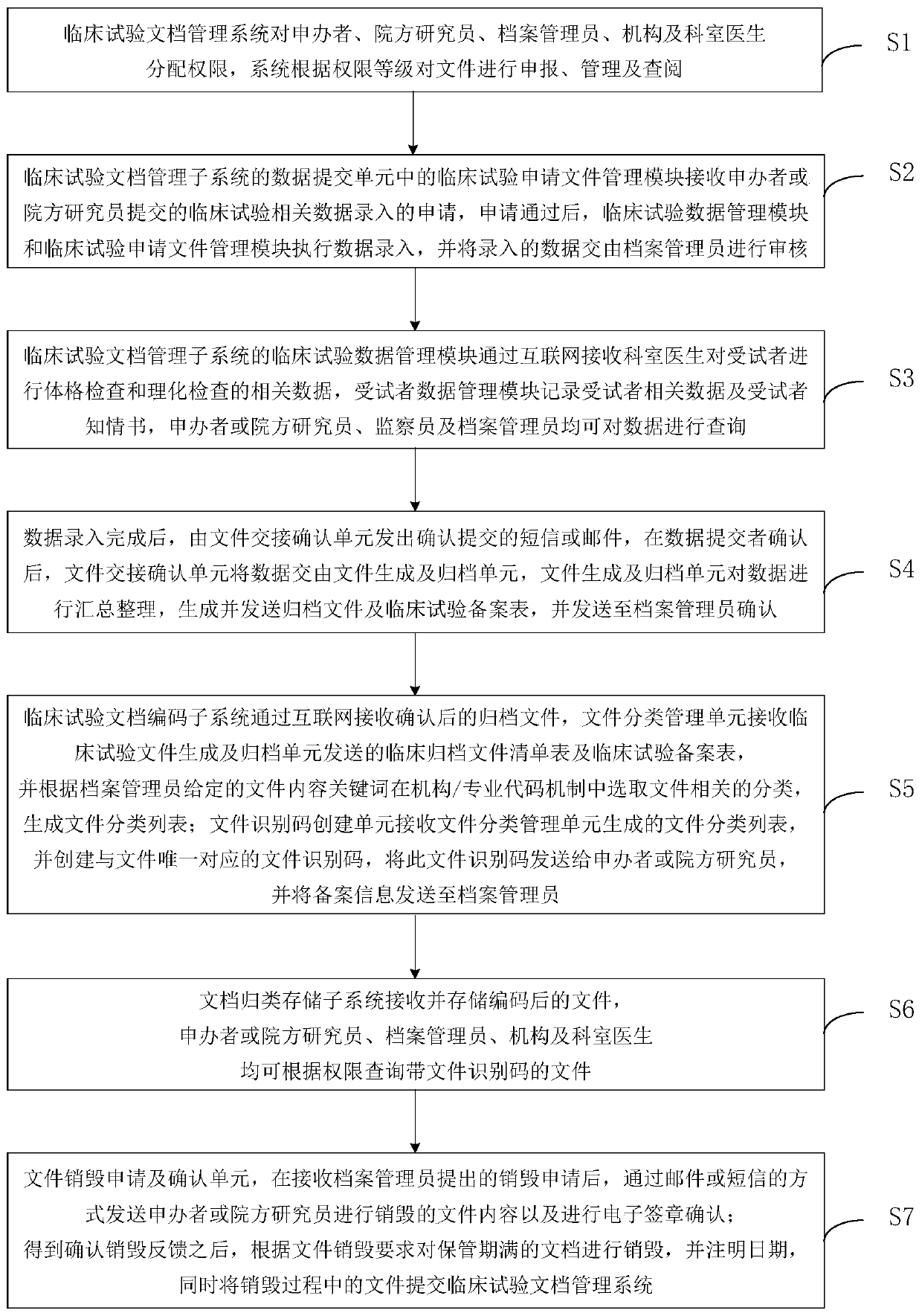 Clinical test document management system and management method