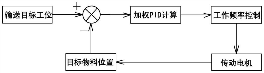 A control method for automatically positioning intelligent logistics conveyor lines