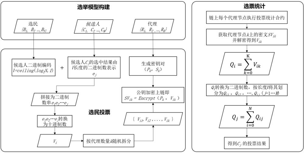 A statistical method for electronic voting elections based on blockchain and secure multi-party computation