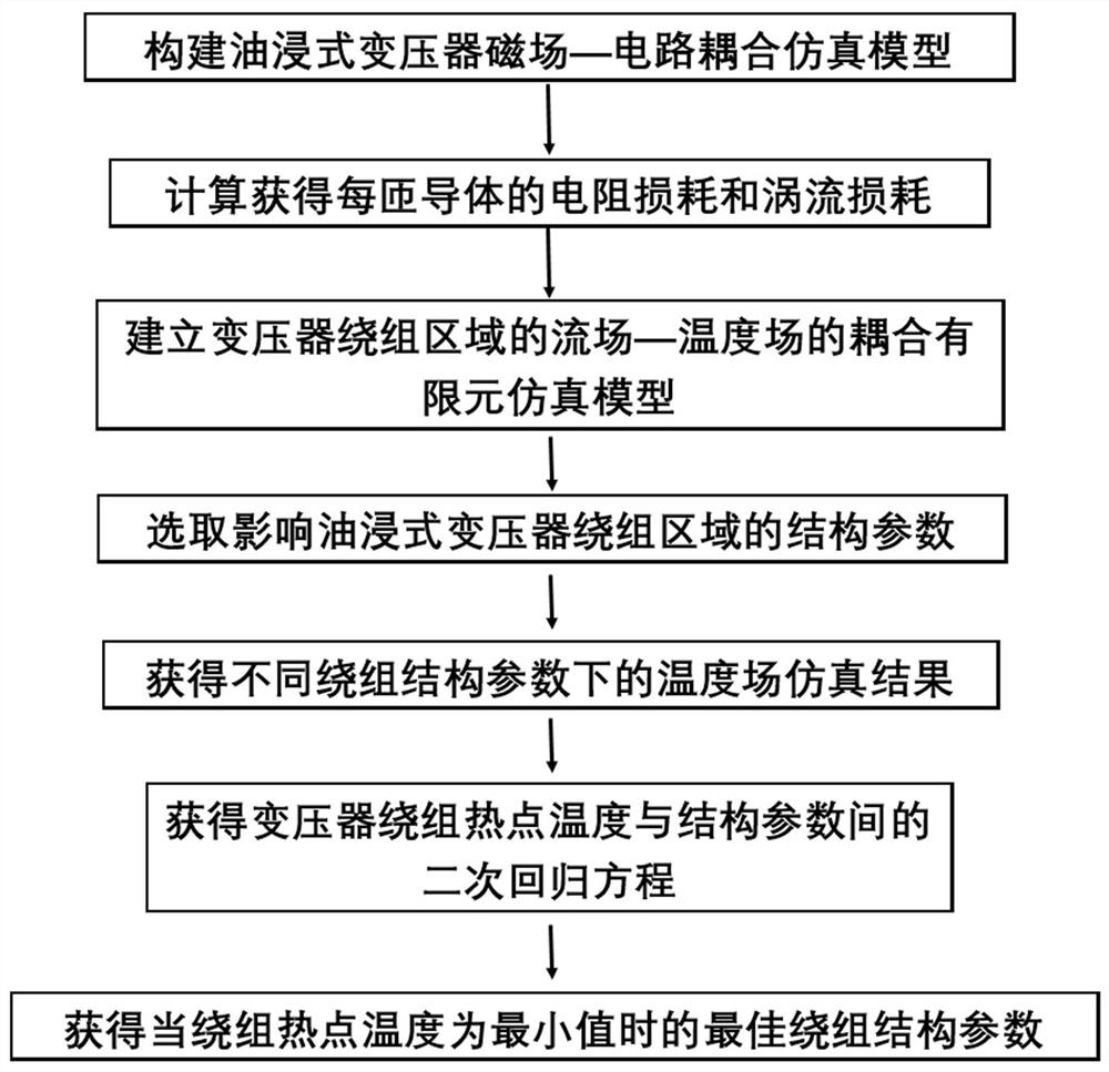 A Method for Optimizing the Structural Parameters of the Winding Area of ​​an Oil-immersed Transformer