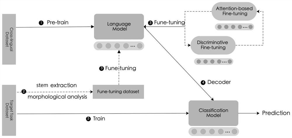 Language model fine tuning method for low-resource adhesive language text classification