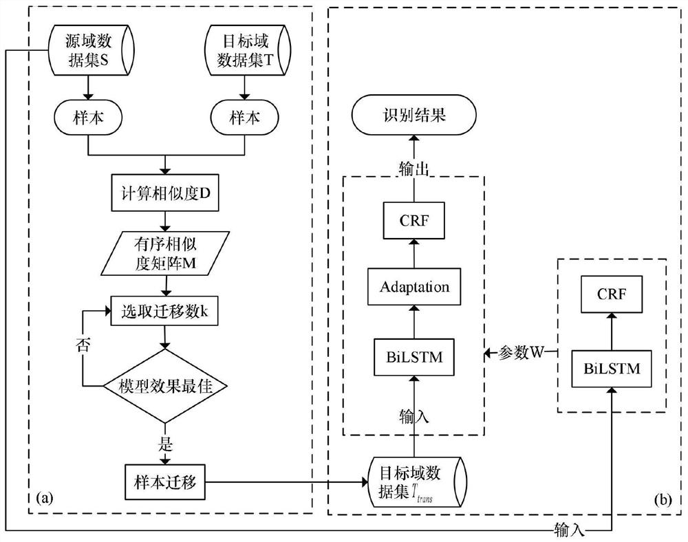 Named entity recognition method based on hybrid transfer learning