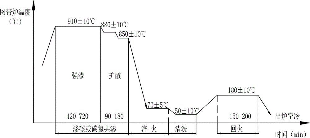 Medium-deep-layer carburization or carbonitriding thermal processing technology for bearings or clutch parts