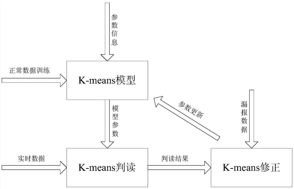 Remote measurement data interpretation system based on K-means