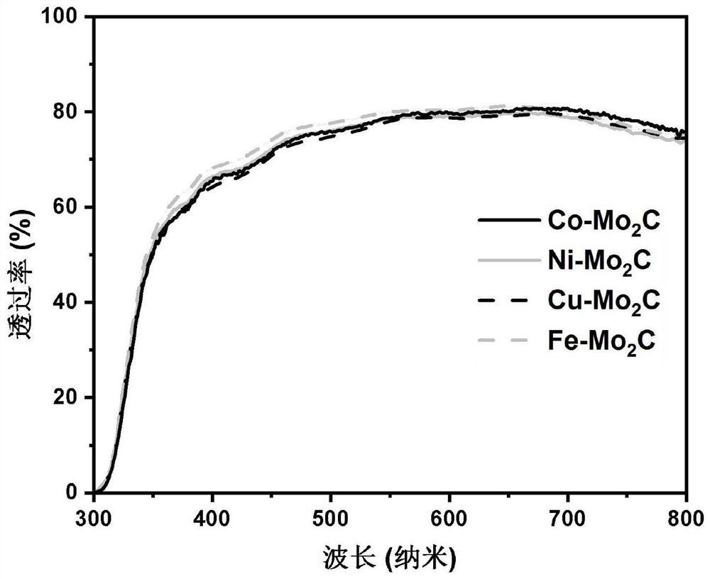 Non-platinum-based transparent electrode material, preparation method and application thereof