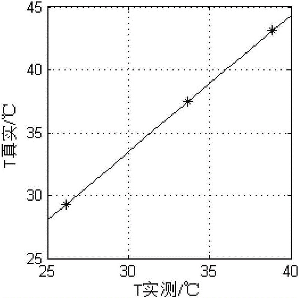 Least squares algorithm based calibration method for temperature coefficient of fiber optic gyroscope temperature control device