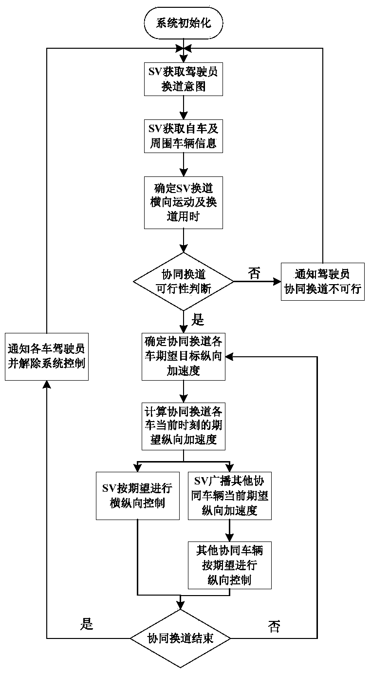 Multi-vehicle cooperative lane change control system and method based on vehicle-vehicle communication