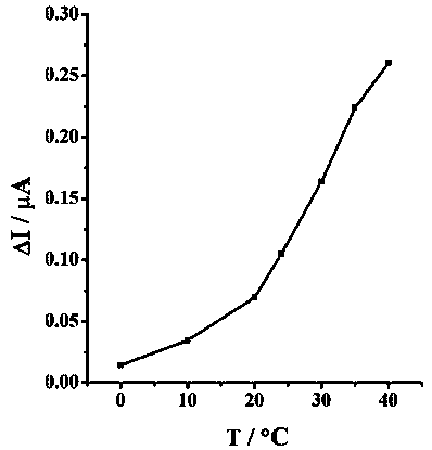 A temperature-controllable electrochemical dna biosensor and its preparation method