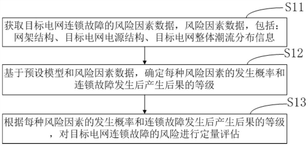 Risk quantitative assessment method, device and equipment for cascading failure of power grid