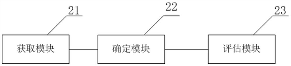 Risk quantitative assessment method, device and equipment for cascading failure of power grid