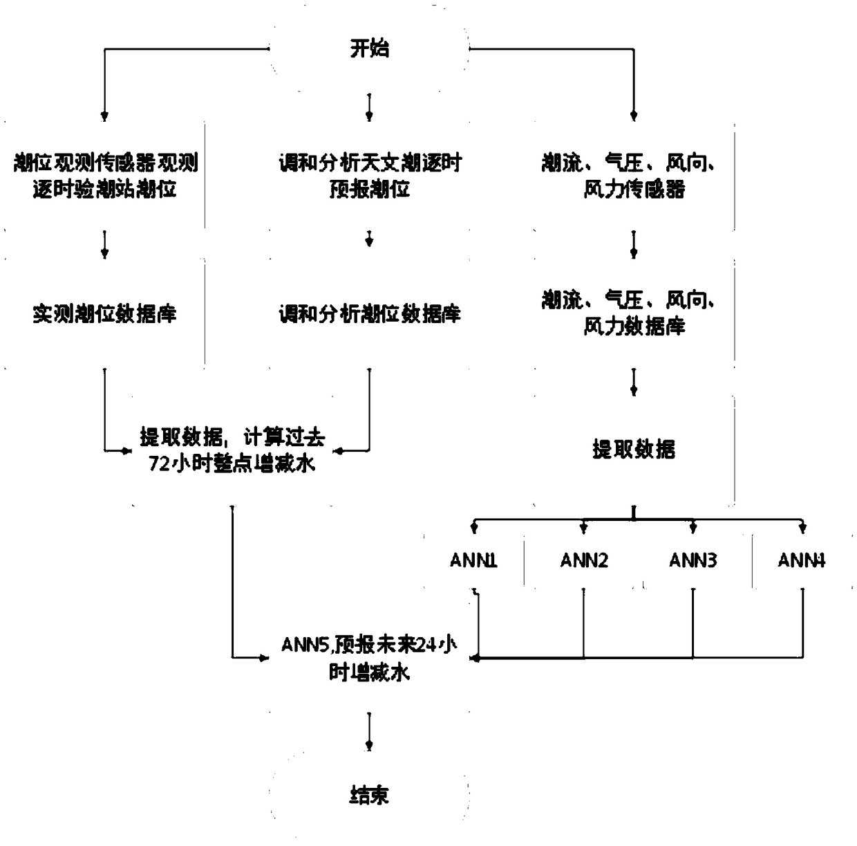 Accurate forecast method for water increase and decrease in water area inside bulwark