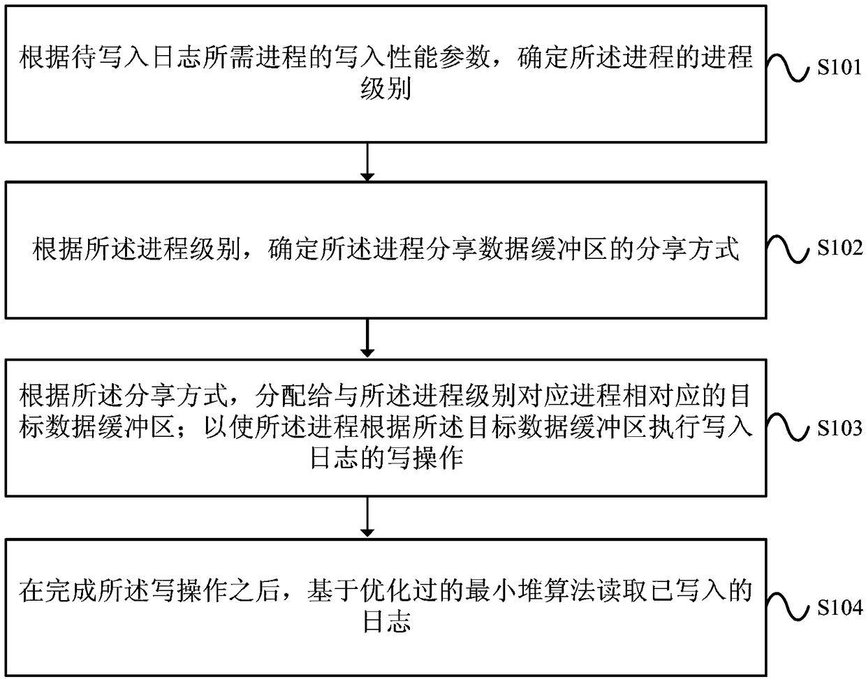 A processing method and device for reading and writing a log