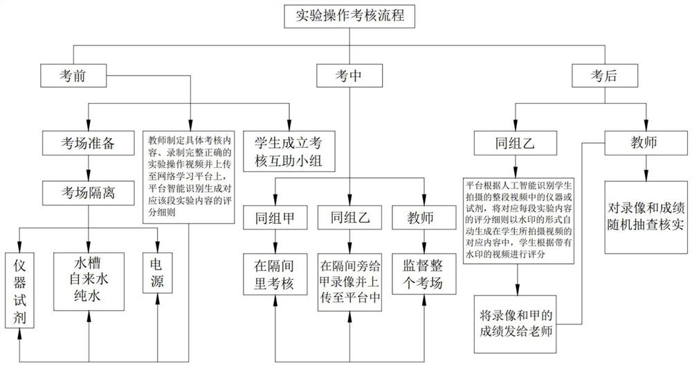 Mutual assistance type chemical experiment operation assessment method based on mobile phone video recording