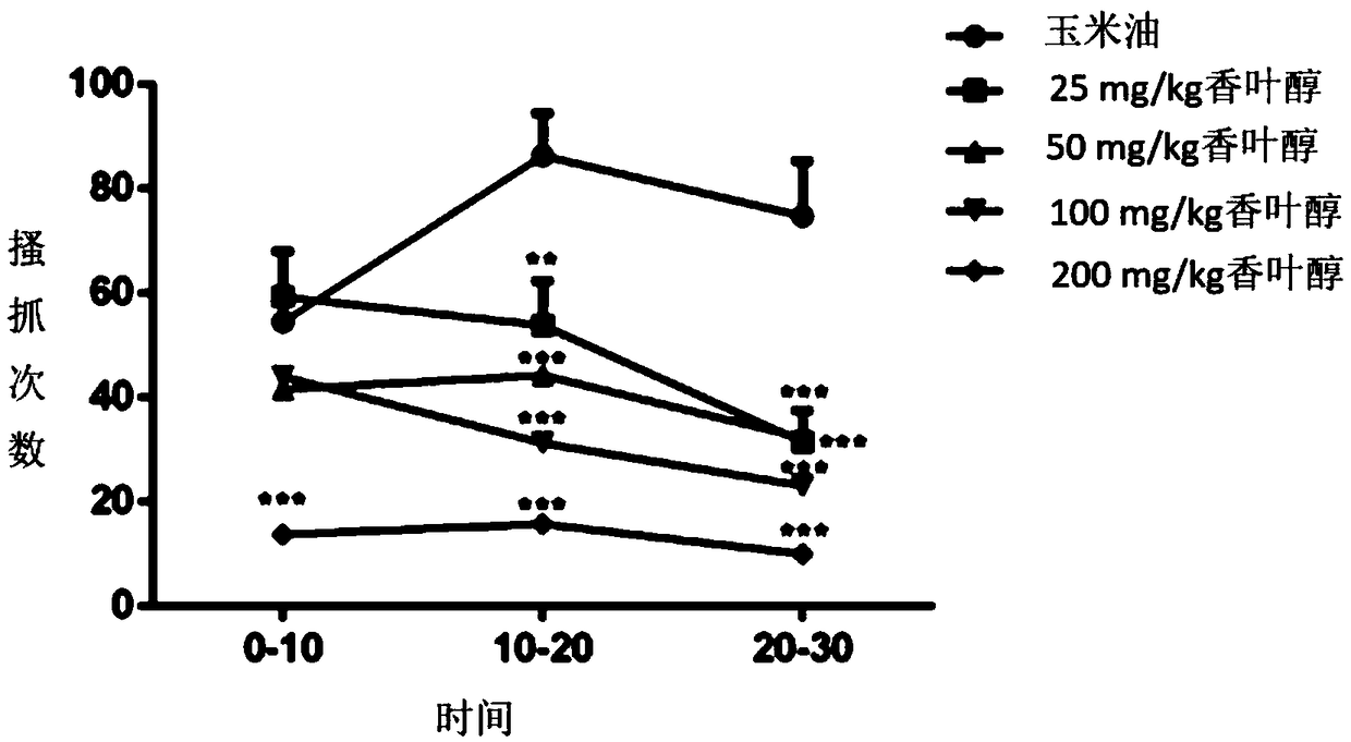 New application of geraniol, preparation for preventing and treating pruritus not caused by disease, and method