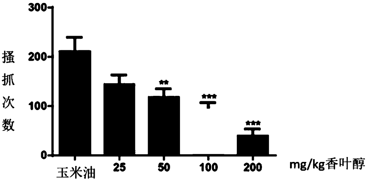 New application of geraniol, preparation for preventing and treating pruritus not caused by disease, and method