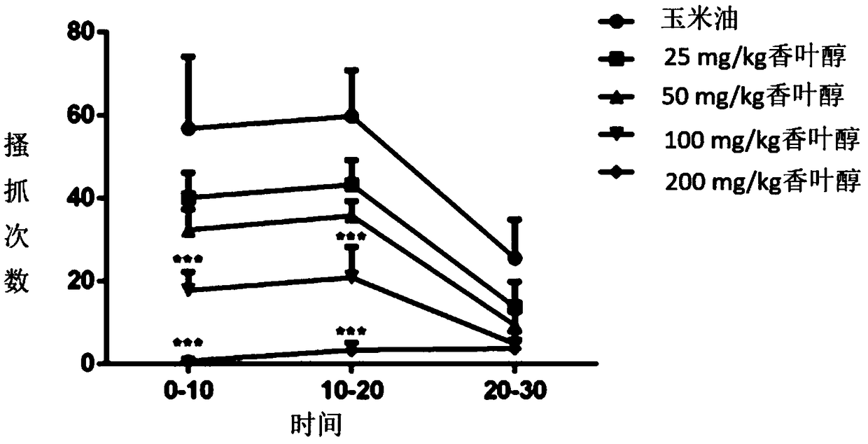 New application of geraniol, preparation for preventing and treating pruritus not caused by disease, and method