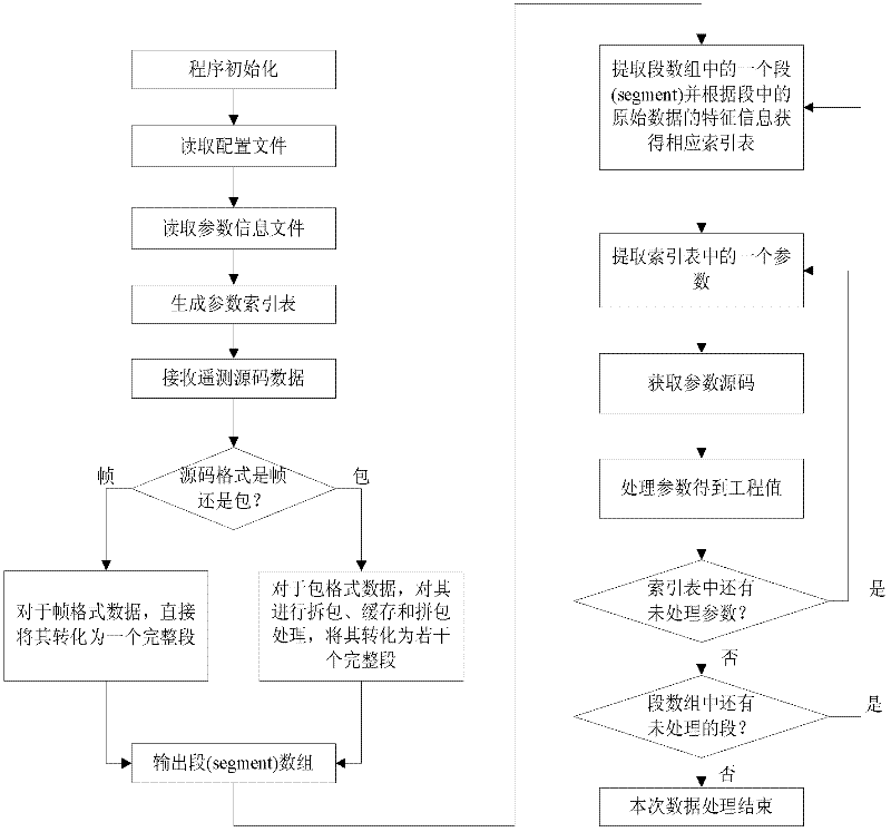 Satellite telemetry data treatment system and realization method thereof