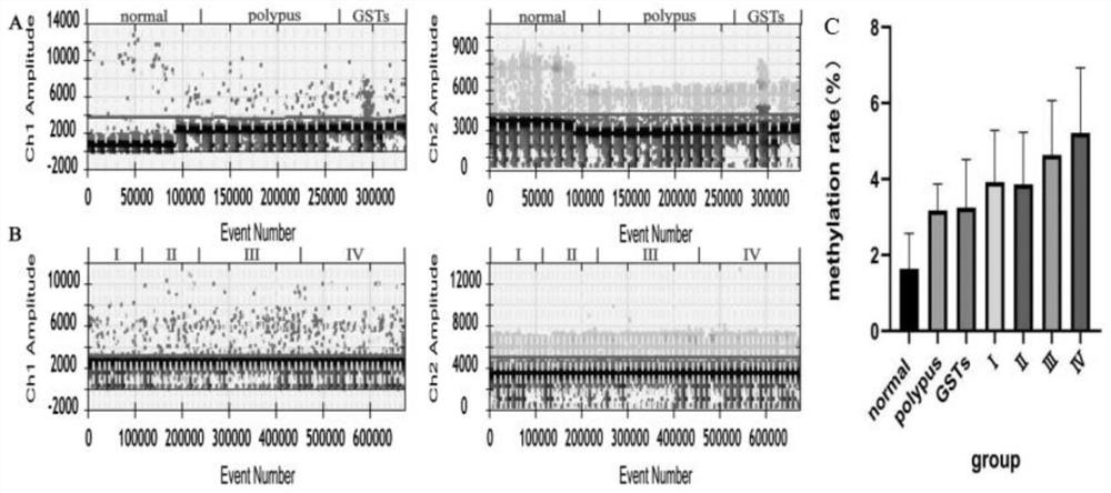Composition for detecting free DNA methylation of plasma based on digital PCR and application of composition