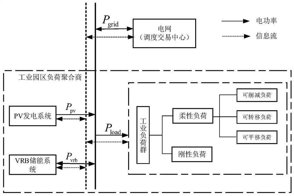 Scheduling optimization method for active power distribution system in industrial parks considering the demand of power grid peak regulation