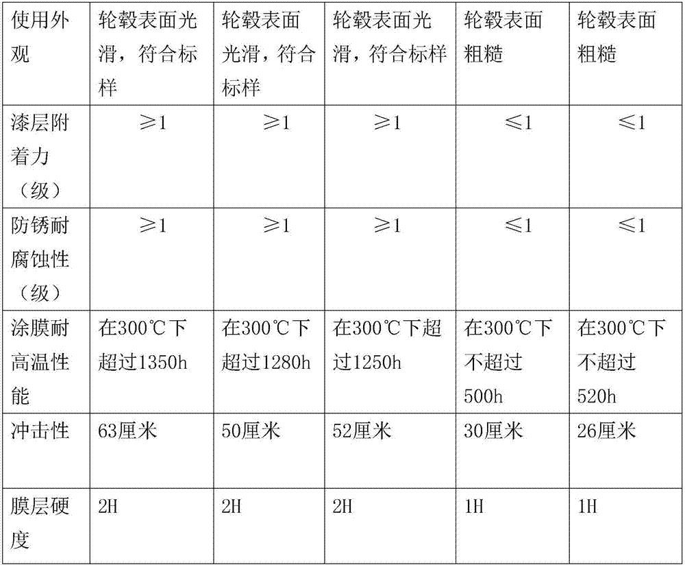 Powder material for coating high-wear-resistance automobile hub and preparation method thereof
