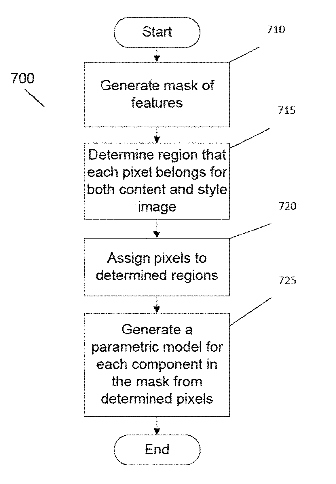 Systems and methods for providing convolutional neural network based image synthesis using stable and controllable parametric models, a multiscale synthesis framework and novel network architectures