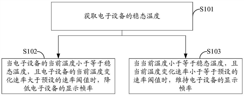 Control method, electronic equipment and computer storage medium