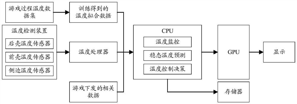 Control method, electronic equipment and computer storage medium