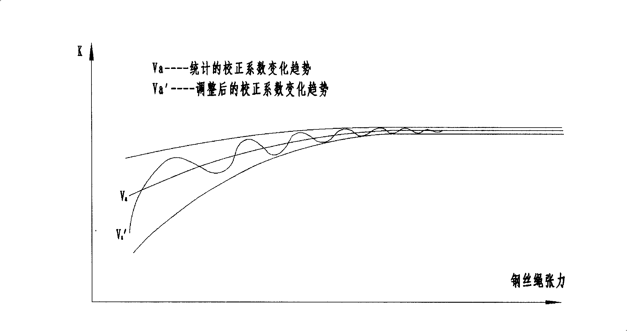 Method for correcting depth trace of self-adapting well drilling