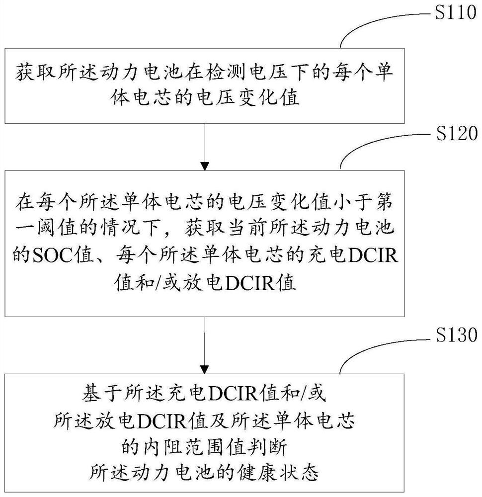 Power battery health state detection method and related equipment