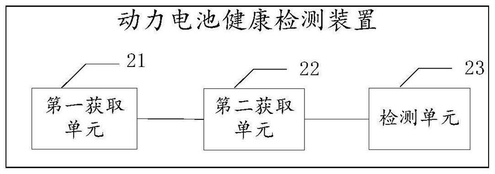 Power battery health state detection method and related equipment