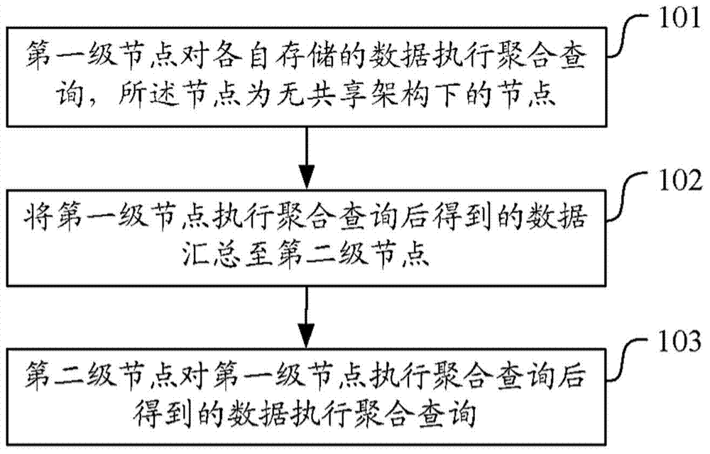 Method and device for data aggregate query