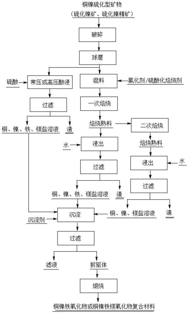 A kind of method for preparing metal oxide composite material from polymetallic salt solution