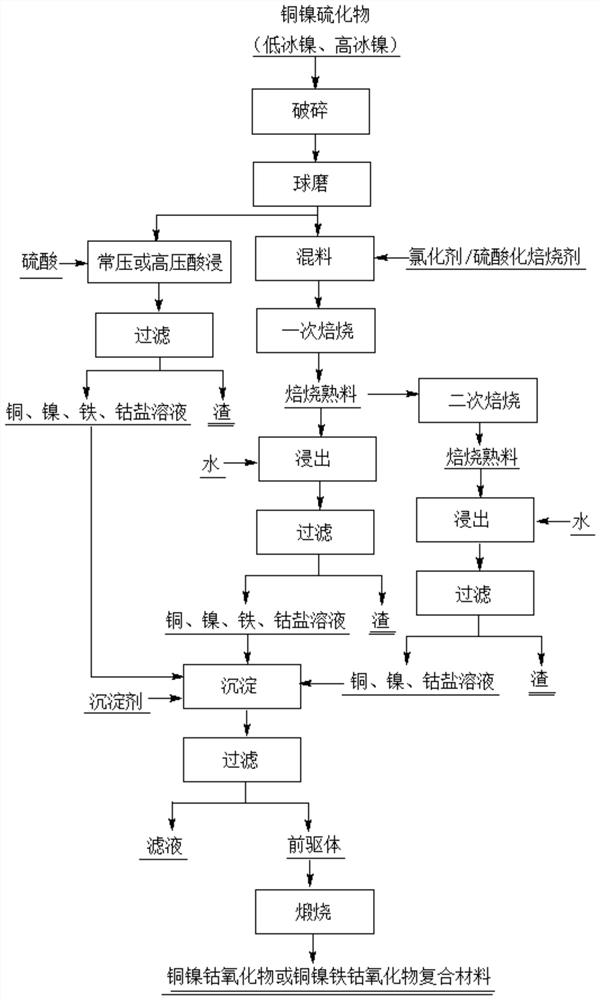 A kind of method for preparing metal oxide composite material from polymetallic salt solution