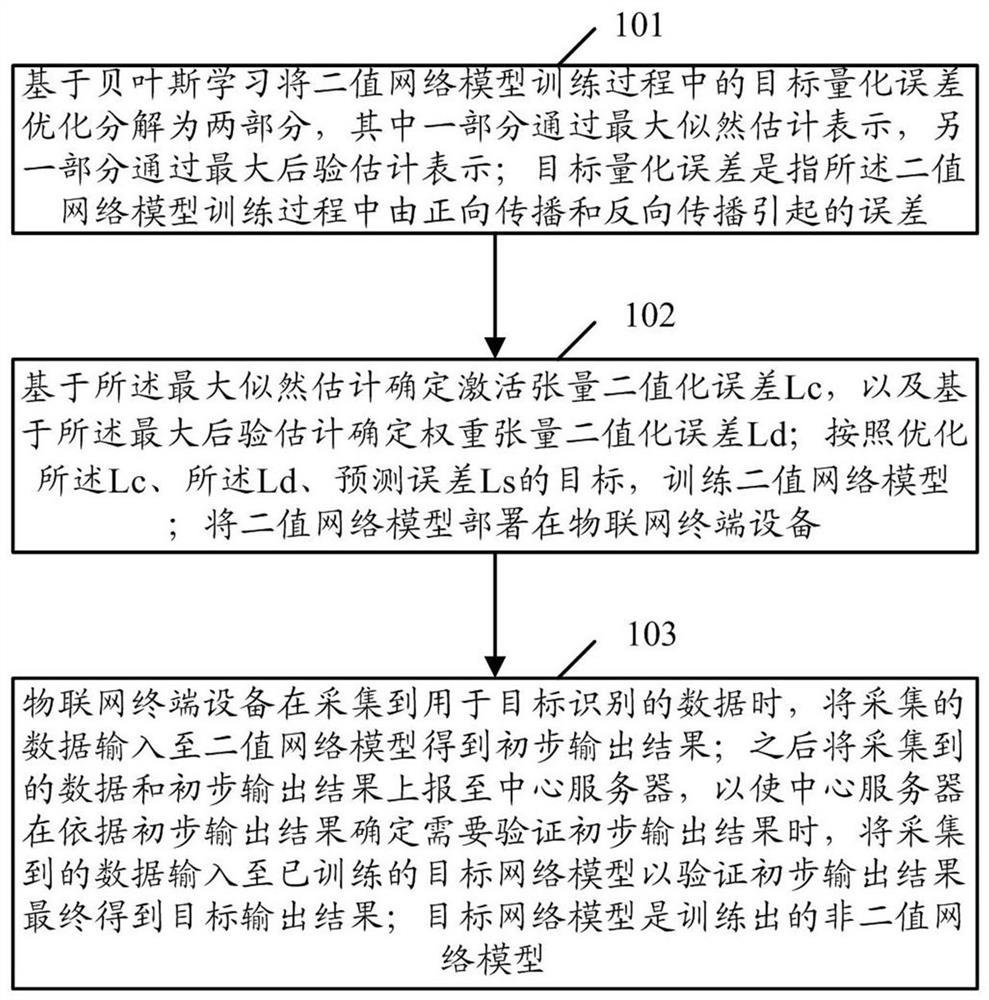 Method, system and device for collaborative target recognition based on decorrelated binary network