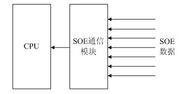 SOE (sequence of event) acquisition card and acquisition method thereof