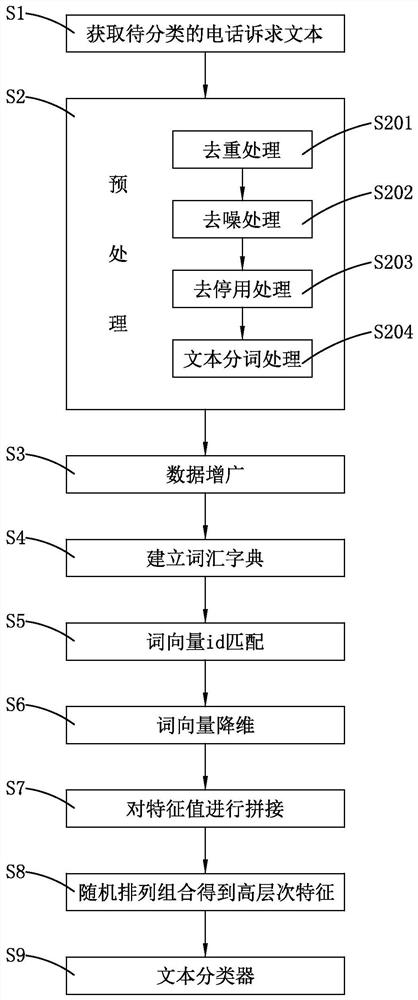 A Text Classification Algorithm for Telephone Appeal Based on DenseNet for Power Field