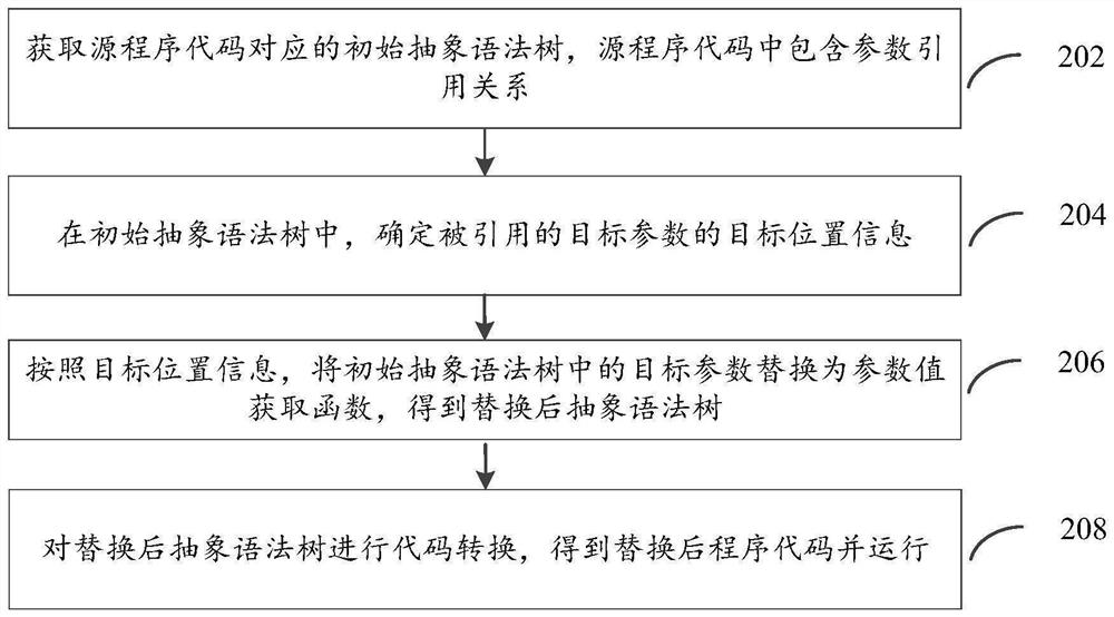 Data processing method and device, equipment and storage medium