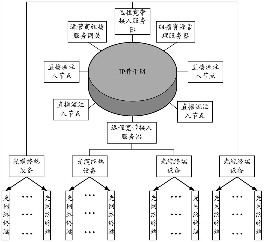 Method for implementing multicast and related network equipment