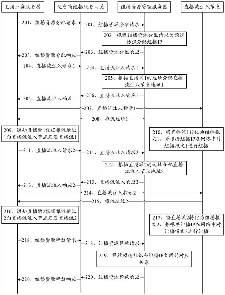 Method for implementing multicast and related network equipment