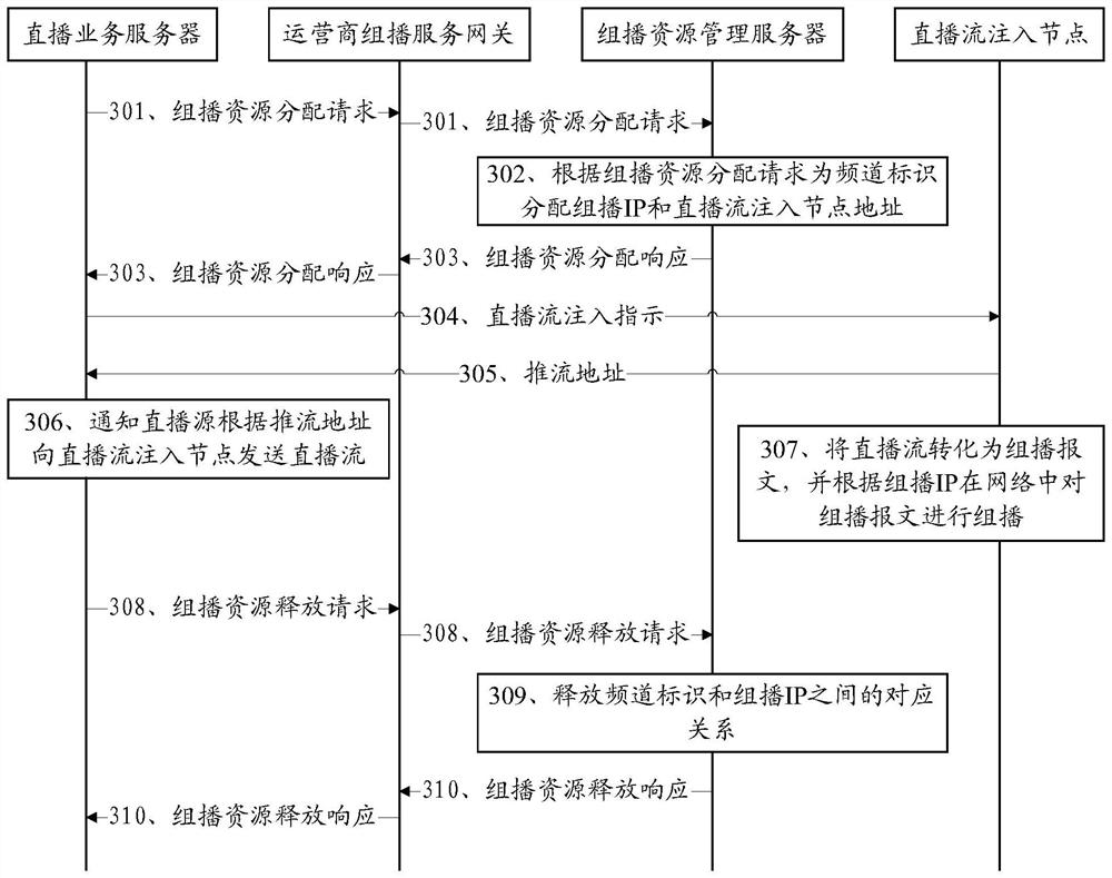 Method for implementing multicast and related network equipment